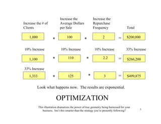 Increase the                  Increase the
Increase the # of             Average Dollars               Repurchase
Clients                       per Sale                      Frequency                    Total

    1,000                           100                             2            =       $200,000
                        *                           *

10% Increase                   10% Increase                  10% Increase               33% Increase
                                                     *
    1,100               *            110                            2.2          =       $266,200

33% Increase

    1,333               *            125                *            3           =       $499,875


         Look what happens now. The results are exponential.

                            OPTIMIZATION
            This illustration dramatizes the power of true geometry being harnessed for your
                                                                                                 5
               business. Isn’t this smarter than the strategy you’re presently following?
 