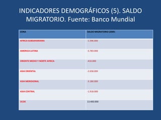 INDICADORES DEMOGRÁFICOS (1). PIRÁMIDE DE POBLACIÓN EN FORMA DE PAGODAALTA TASA DE NATALIDADALTO ÍNDICE DE FECUNDIDADALTA TASA DE MORTALIDAD INFANTILBAJA ESPERANZA DE VIDAELEVADA TASA DE MORTALIDAD CATASTRÓFICAALTO PORCENTAJE POBLACIÓN JOVENALTA TASA DE CRECIMIENTO NATURAL