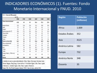 INDICADORES DEMOGRÁFICOS (4). Fuente: Organización Internacional para las Migraciones (O.I.M).2010LAS REMESAS ENVIADAS EN 2009 ASCENDIERON A 414.000 MILLONES DE $, MULTIPLICÁNDOSE POR MÁS DE TRES EN LOS ÚLTIMOS DIEZ AÑOS