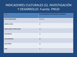 INDICADORES ECONÓMICOS (13). EL DETERIORO MEDIOAMBIENTAL. Fuente: PNUDLa inmensa mayoría de los 13 millones de hectáreas de bosque desparecidas se encontraban en países en vías de desarrollo