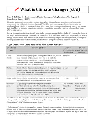 Read	
  &	
  Highlight	
  the	
  Environmental	
  Protection	
  Agency’s	
  Explanation	
  of	
  the	
  Impact	
  of	
  
Greenhouse	
  Gasses	
  (GHG’s)	
  
The	
  major	
  greenhouse	
  gases	
  emitted	
  into	
  the	
  atmosphere	
  through	
  human	
  activities	
  are	
  carbon	
  dioxide,	
  
methane,	
  nitrous	
  oxide,	
  and	
  fluorinated	
  gases	
  (CFC’s)	
  	
  (See	
  table	
  on	
  next	
  page).	
  Some	
  of	
  these	
  gases	
  are	
  
produced	
  almost	
  entirely	
  by	
  human	
  activities;	
  others	
  come	
  from	
  a	
  combination	
  of	
  natural	
  sources	
  and	
  human	
  
activities.	
  Many	
  of	
  the	
  major	
  greenhouse	
  gases	
  can	
  remain	
  in	
  the	
  atmosphere	
  for	
  tens	
  to	
  hundreds	
  of	
  years	
  
after	
  being	
  released.	
  	
  
Several	
  factors	
  determine	
  how	
  strongly	
  a	
  particular	
  greenhouse	
  gas	
  will	
  affect	
  the	
  Earth's	
  climate.	
  One	
  factor	
  is	
  
the	
  length	
  of	
  time	
  that	
  the	
  gas	
  remains	
  in	
  the	
  atmosphere.	
  A	
  second	
  factor	
  is	
  each	
  gas’s	
  unique	
  ability	
  to	
  absorb	
  
energy.	
  By	
  considering	
  both	
  of	
  these	
  factors,	
  scientists	
  calculate	
  a	
  gas's	
  global	
  warming	
  potential,	
  as	
  compared	
  
to	
  an	
  equivalent	
  mass	
  of	
  carbon	
  dioxide	
  (which	
  is	
  defined	
  by	
  a	
  global	
  warming	
  potential	
  equal	
  to	
  1).	
  
Major Greenhouse Gases Associated With Human Activities
Greenhouse
gas
How it's produced Average
lifetime in the
atmosphere
100-year
global warming
potential
Carbon
dioxide
Emitted primarily through the burning of fossil fuels (oil, natural
gas, and coal), solid waste, and trees and wood products.
Changes in land use also play a role. Deforestation and soil
degradation add carbon dioxide to the atmosphere, while forest
regrowth takes it out of the atmosphere.
see below* 1
Methane Emitted during the production and transport of coal, natural gas,
and oil. Methane emissions also result from livestock and
agricultural practices and from the anaerobic decay of organic
waste in municipal solid waste landfills.
12 years 21
Nitrous oxide Emitted during agricultural and industrial activities, as well as
during combustion of fossil fuels and solid waste.
114 years 310
Fluorinated
gases
A group of gases that includes hydrofluorocarbons,
perfluorocarbons, and sulfur hexafluoride, among other
chemicals. These gases are emitted from a variety of industrial
processes and commercial and household uses, and do not occur
naturally. Sometimes used as substitutes for ozone-depleting
substances such as chlorofluorocarbons (CFCs).
A few weeks to
thousands of
years
Varies (the
highest is sulfur
hexafluoride at
23,900)
This table shows 100-year global warming potentials, which describe the effects that occur over a period of 100 years
after a particular mass of a gas is emitted. EPA uses global warming potentials from the Intergovernmental Panel on
Climate Change's (IPCC's) Second Assessment Report, 1
* Carbon dioxide's lifetime is poorly defined because the gas is not destroyed over time, but instead moves among
different parts of the ocean–atmosphere–land system. Some of the excess carbon dioxide will be absorbed quickly (for
example, by the ocean surface), but some will remain in the atmosphere for thousands of years, due in part to the very
slow process by which carbon is transferred to ocean sediments.
!	
  What	
  is	
  Climate	
  Change?	
  (ct’d)	
  
 