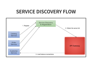 SERVICE DISCOVERY FLOW
 