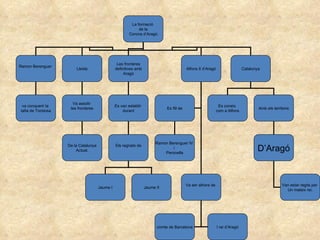 La formació  de la Corona d’Aragó. Ramon Berenguer  Lleida Les fronteres definitives amb  Aragó va conquerir la  tafia de Torstosa Va assolir  les fronteres Es van establir  durant Els regnats de Alfons II d’Aragó Es fill de Va ser alhora de  Ramon Berenguer IV  i  Peronella comte de Barcelona I rei d’Aragó De la Catalunya Actual. Jaume I Jaume II Catalunya Es coneix  com a Alfons Amb els territoris D’Aragó Van estar regits per  Un mateix rei. 