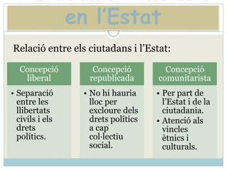 Ciutadania i EstatESTAT: organització estable, ambcàrrecs o burocràcia i amb un governant o príncep.Nacionalitat: estatut legal pelqual una persona pertany a un estat.Característquespersonalssegons la nacionalitat: