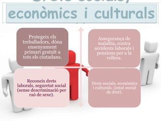 DretscivilsIntenten frenar elspossibles abusos de l’Estat i mantenir un àmbit de llibertat:Indígenesamericanshavien de ser tractascom a ésserlliures.