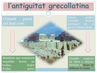 La ciutadania en l’antiguitatgrecollatinaGrècia: polités(ciutadà). Podien participar en el govern (democràcia).Ciutadàprové del llatícivis.Membres que reuneixenrequisits: home, no esclau, majord’edat, pares romans,etc.Ciutadà: conjunts de drets i deures. Destada el deure de defensar la ciutat.