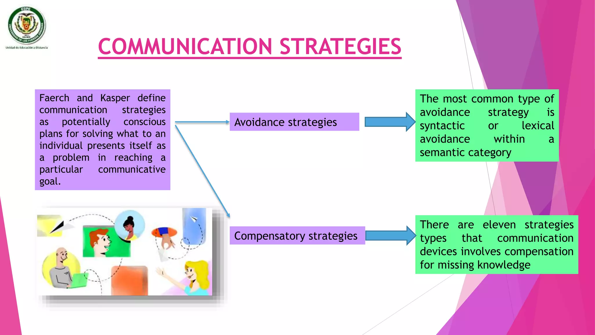 COMMUNICATION STRATEGIES
Faerch and Kasper define
communication strategies
as potentially conscious
plans for solving what to an
individual presents itself as
a problem in reaching a
particular communicative
goal.
Avoidance strategies
Compensatory strategies
The most common type of
avoidance strategy is
syntactic or lexical
avoidance within a
semantic category
There are eleven strategies
types that communication
devices involves compensation
for missing knowledge
 