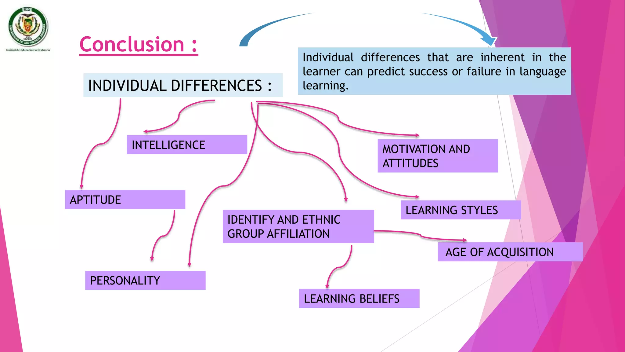 Conclusion :
INDIVIDUAL DIFFERENCES :
LEARNING STYLES
INTELLIGENCE
APTITUDE
PERSONALITY
AGE OF ACQUISITION
MOTIVATION AND
ATTITUDES
IDENTIFY AND ETHNIC
GROUP AFFILIATION
LEARNING BELIEFS
Individual differences that are inherent in the
learner can predict success or failure in language
learning.
 