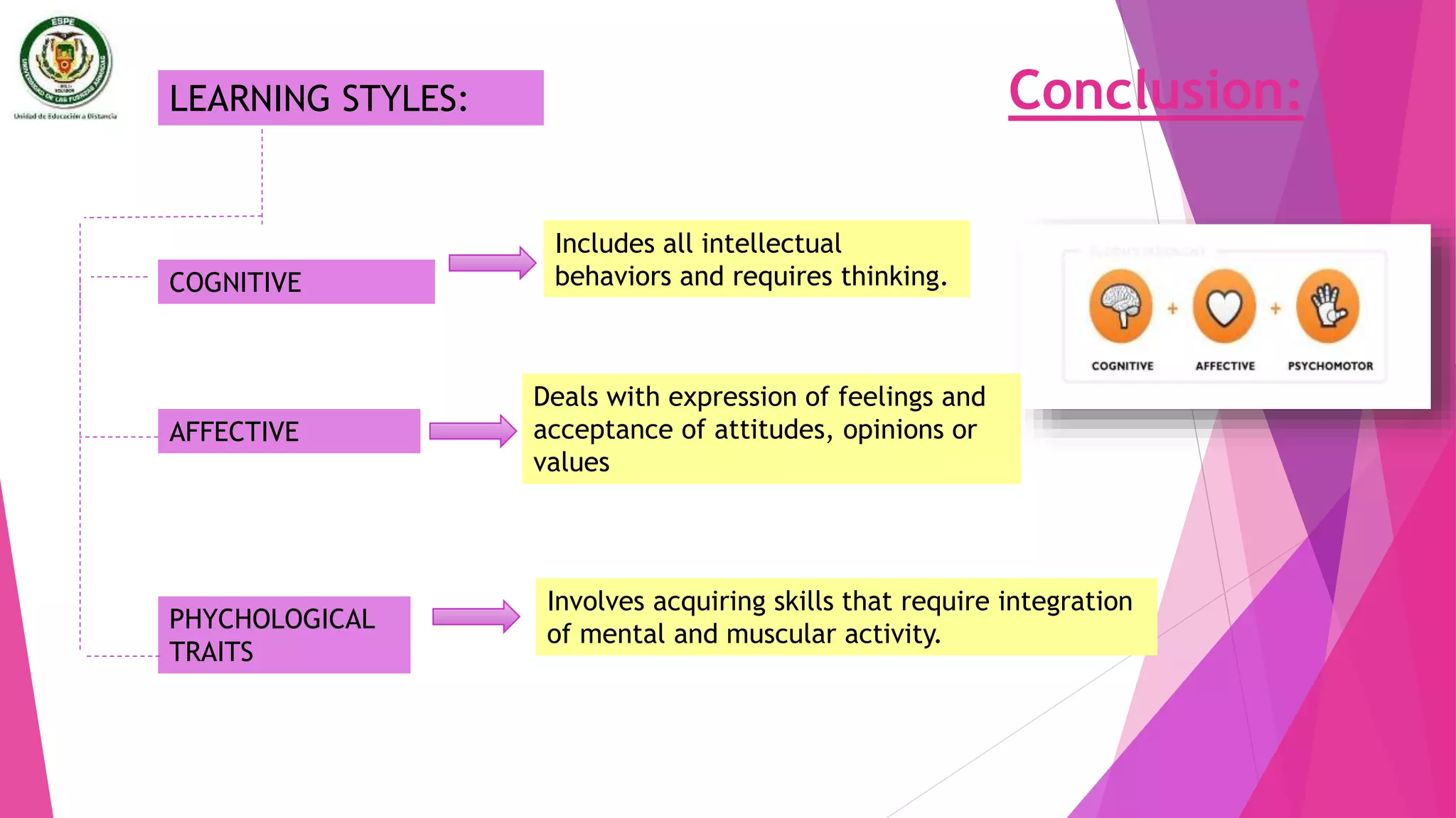 Conclusion:LEARNING STYLES:
COGNITIVE
Includes all intellectual
behaviors and requires thinking.
AFFECTIVE
Deals with expression of feelings and
acceptance of attitudes, opinions or
values
PHYCHOLOGICAL
TRAITS
Involves acquiring skills that require integration
of mental and muscular activity.
 