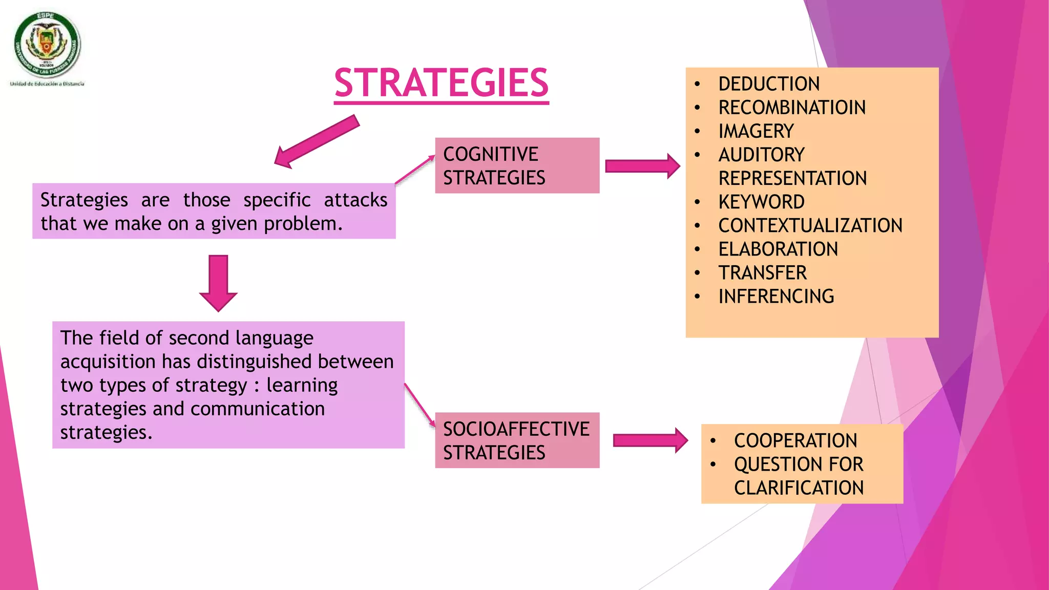 STRATEGIES
Strategies are those specific attacks
that we make on a given problem.
The field of second language
acquisition has distinguished between
two types of strategy : learning
strategies and communication
strategies.
COGNITIVE
STRATEGIES
• DEDUCTION
• RECOMBINATIOIN
• IMAGERY
• AUDITORY
REPRESENTATION
• KEYWORD
• CONTEXTUALIZATION
• ELABORATION
• TRANSFER
• INFERENCING
SOCIOAFFECTIVE
STRATEGIES
• COOPERATION
• QUESTION FOR
CLARIFICATION
 