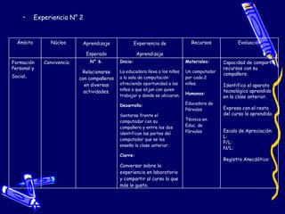 Experiencia N° 2 Ámbito Núcleo Aprendizaje Esperado Experiencia de Aprendizaje Recursos Evaluación Formación Personal y Social . Convivencia N° 6. Relacionarse con compañeros en diversas actividades. Inicio: La educadora lleva a los niños a la sala de computación ofreciendo oportunidad a los niños a que elijan con quien trabajar y donde se ubicaran. Desarrollo: Sentarse frente el computador con su compañero y entre los dos identifican las partes del computador que se les enseño la clase anterior. Cierre: Conversar sobre la experiencia en laboratorio y compartir al curso lo que más le gusto. Materiales: Un computador por cada 2 niños. Humanos: Educadora de Párvulos Técnico en Educ. de  Párvulos Capacidad de compartir recursos con su compañero. Identifica el aparato tecnológico aprendido en la clase anterior. Expresa con el resto del curso lo aprendido. Escala de Apreciación: L: P/L: N/L: Registro Anecdótico: 