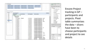 Encore Project 
tracking in GP – 
participants and 
projects. Pivot 
table summarizes 
the data – slicers 
have been to 
choose participants 
and project to see 
details 
34 
 