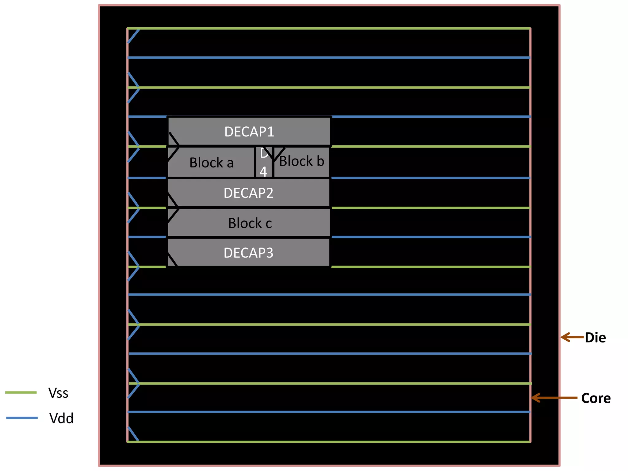 DECAP1
               D
      Block a     Block b
               4
           DECAP2
           Block c
          DECAP3




                            Die


Vss                         Core
Vdd
 