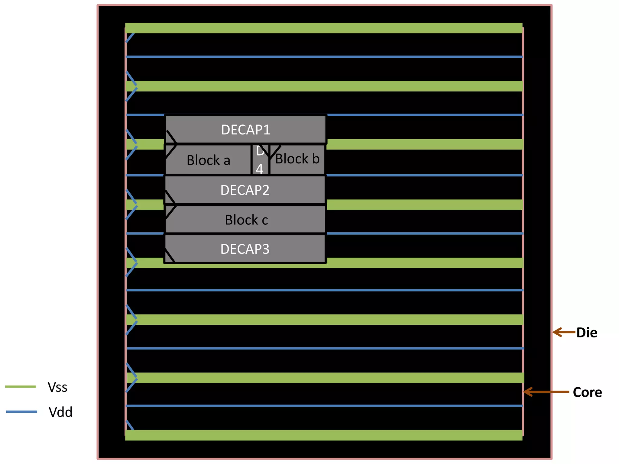 DECAP1
               D
      Block a     Block b
               4
           DECAP2
           Block c
          DECAP3




                            Die


Vss                         Core
Vdd
 
