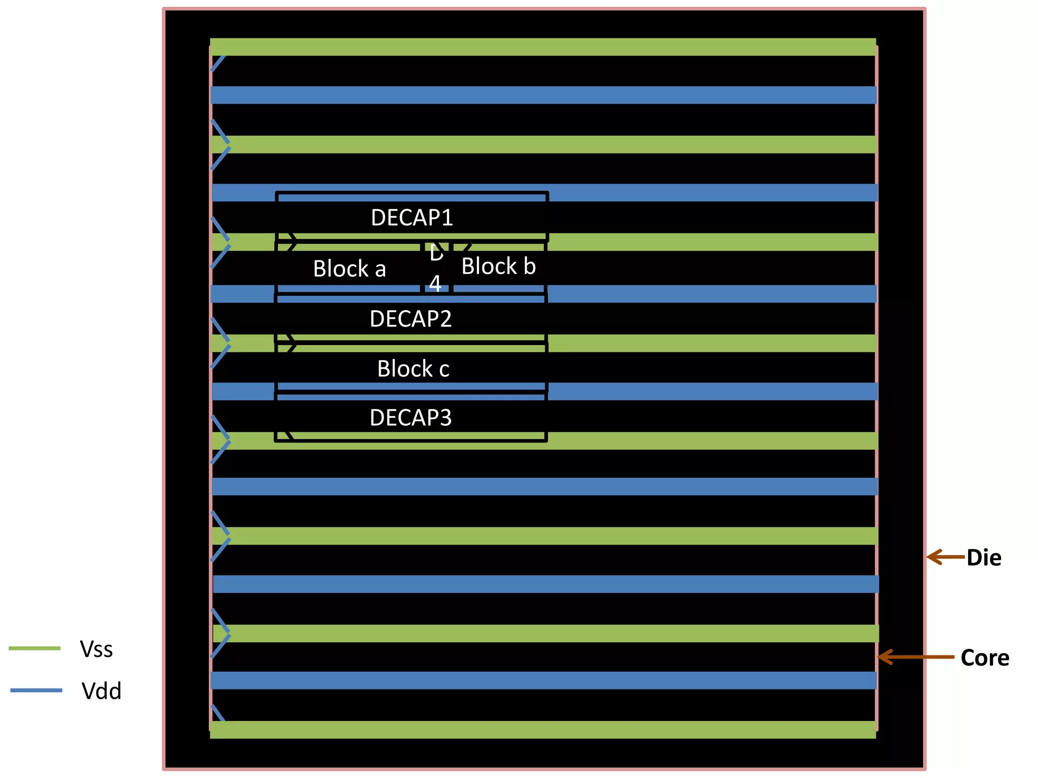 DECAP1
               D
      Block a     Block b
               4
           DECAP2
           Block c
          DECAP3




                            Die


Vss                         Core
Vdd
 