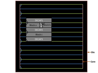 DECAP1
         D
Block a     Block b
         4
     DECAP2
     Block c
    DECAP3




                      Die


                      Core
 