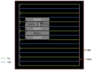 DECAP1
               D
      Block a     Block b
               4
           DECAP2
           Block c
          DECAP3




                            Die


Vss                         Core
Vdd
 