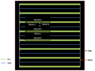 DECAP1
               D
      Block a     Block b
               4
           DECAP2
           Block c
          DECAP3




                            Die


Vss                         Core
Vdd
 