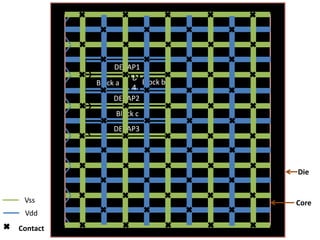 DECAP1
                   D
          Block a     Block b
                   4
               DECAP2
               Block c
              DECAP3




                                Die


 Vss                            Core
 Vdd
Contact
 