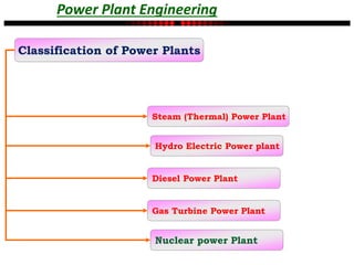 Power Plant Engineering
Classification of Power Plants
Steam (Thermal) Power Plant
Hydro Electric Power plant
Nuclear power Plant
Gas Turbine Power Plant
Diesel Power Plant
 