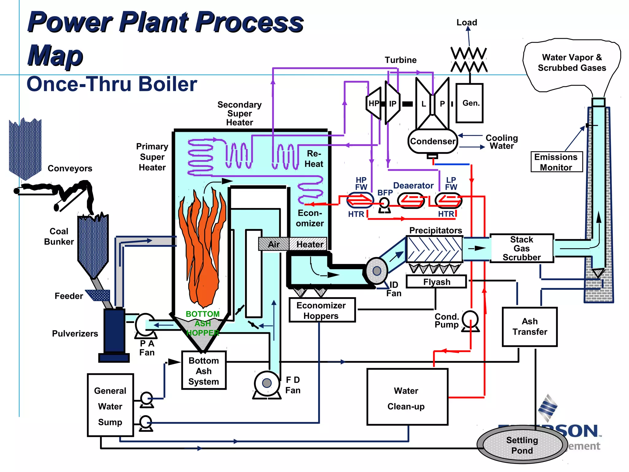 HP
FW
HTR
LP
FW
HTR
HP L PSecondary
Super
Heater
Power Plant ProcessPower Plant Process
MapMap
Once-Thru Boiler
BFP
Water Vapor &
Scrubbed Gases
Load
Gen.
Turbine
Econ-
omizer
Re-
Heat
Condenser
ID
Fan
Precipitators
Stack
Gas
Scrubber
Emissions
Monitor
Flyash
Deaerator
Cooling
Water
Bottom
Ash
System
Economizer
Hoppers
F D
Fan
Settling
Pond
Ash
Transfer
Water
Clean-up
Cond.
Pump
General
Water
Sump
Coal
Bunker
Conveyors
Pulverizers
P A
Fan
Feeder
Primary
Super
Heater
IP
Air Heater
BOTTOM
ASH
HOPPER
 