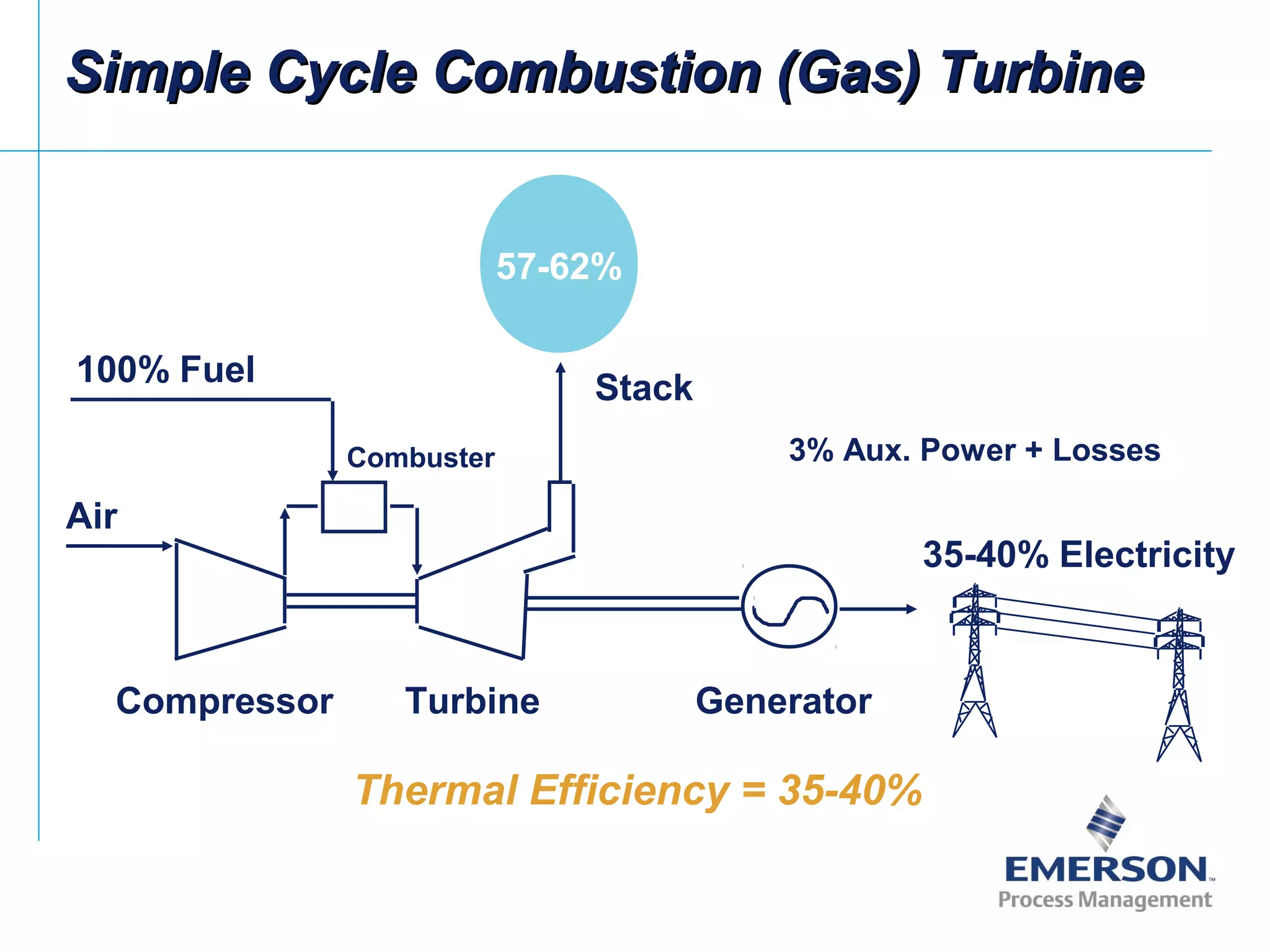 Simple Cycle Combustion (Gas) TurbineSimple Cycle Combustion (Gas) Turbine
Thermal Efficiency = 35-40%
35-40% Electricity
Generator
3% Aux. Power + Losses
Air
100% Fuel
Combuster
Stack
57-62%
Compressor Turbine
 