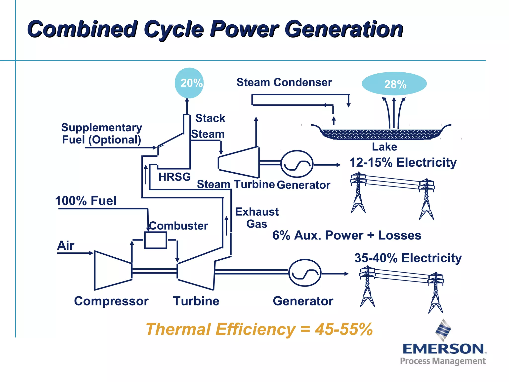 Combined Cycle Power GenerationCombined Cycle Power Generation
Thermal Efficiency = 45-55%
35-40% Electricity
Generator
6% Aux. Power + Losses
Air
100% Fuel
Combuster
Stack
20%
Compressor Turbine
28%Steam Condenser
HRSG
Steam
Supplementary
Fuel (Optional)
Exhaust
Gas
Steam TurbineGenerator
12-15% Electricity
Lake
 