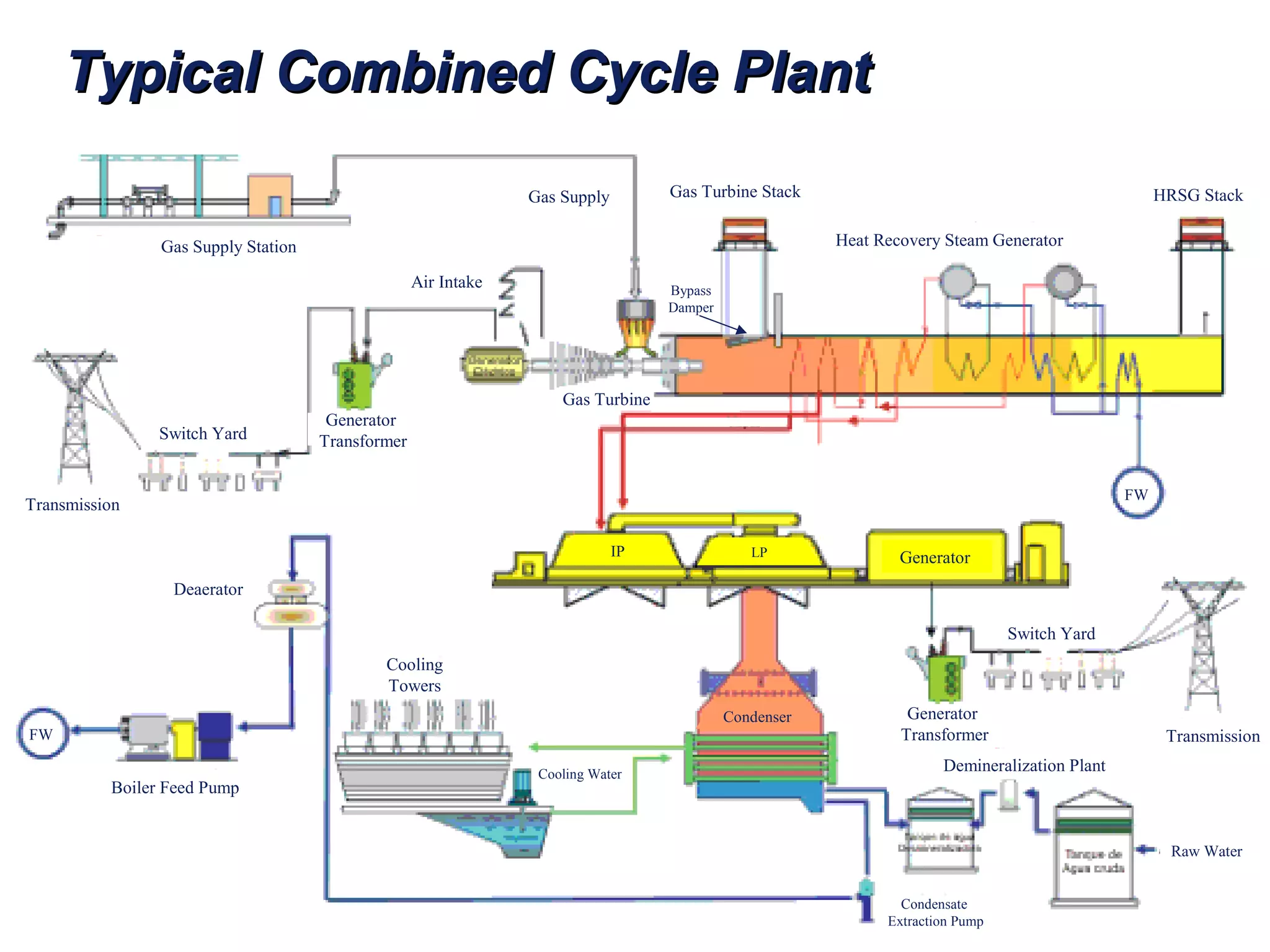 Typical Combined Cycle PlantTypical Combined Cycle Plant
Gas Supply Station
Gas Supply Gas Turbine Stack
Heat Recovery Steam Generator
HRSG Stack
Generator
Transformer
Transmission
Deaerator
Boiler Feed Pump
Cooling
Towers
Condensate
Extraction Pump
Generator
Transformer Transmission
Gas Turbine
IP LP Generator
Cooling Water
Switch Yard
Demineralization Plant
Raw Water
FW
FW
Switch Yard
Air Intake
Condenser
Bypass
Damper
 