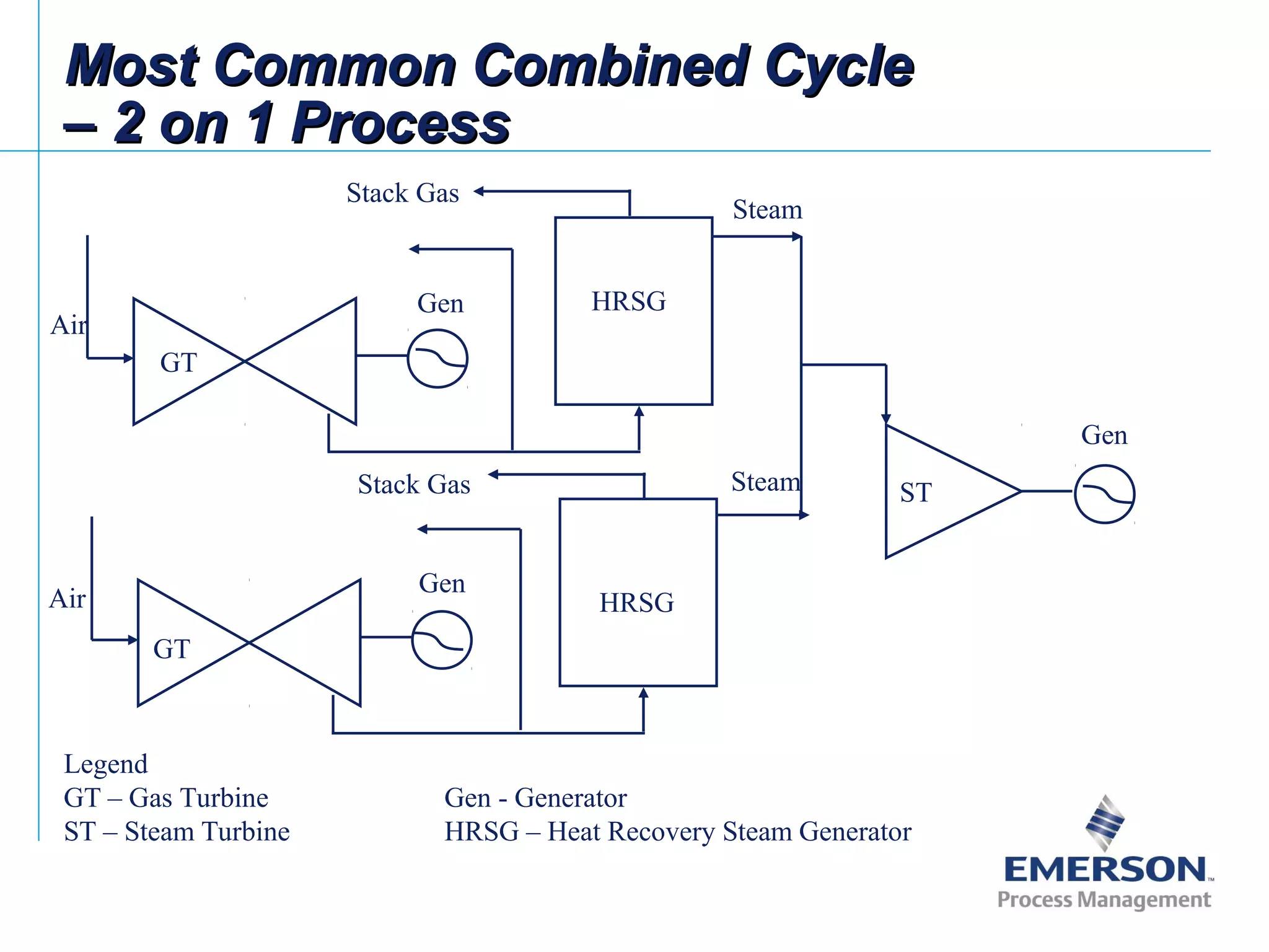 Most Common Combined CycleMost Common Combined Cycle
– 2 on 1 Process– 2 on 1 Process
Air
Air
GT
GT
HRSG
HRSG
ST
Gen
Gen
Gen
Steam
Steam
Stack Gas
Stack Gas
Legend
GT – Gas Turbine Gen - Generator
ST – Steam Turbine HRSG – Heat Recovery Steam Generator
 