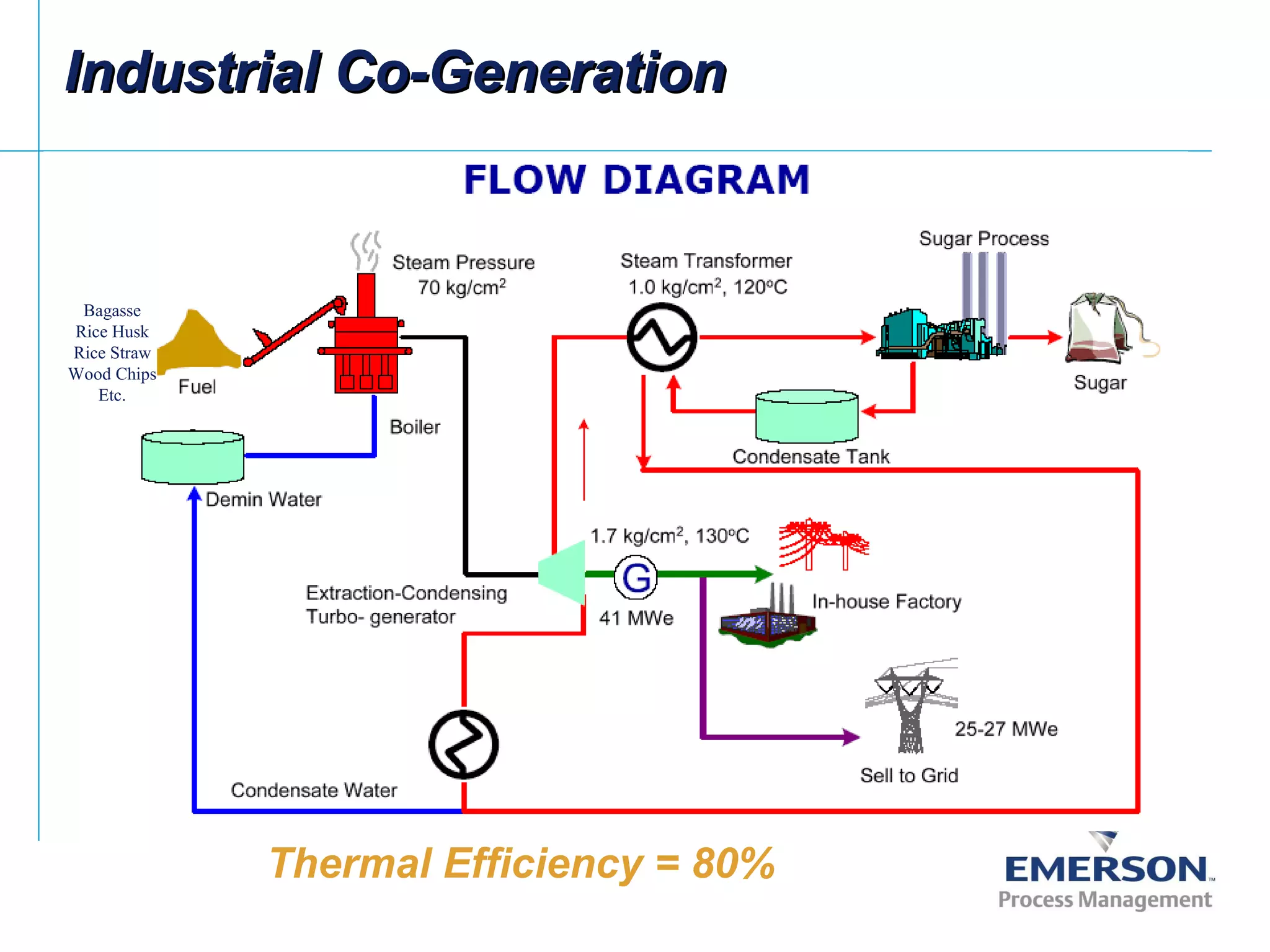 Industrial Co-GenerationIndustrial Co-Generation
Bagasse
Rice Husk
Rice Straw
Wood Chips
Etc.
Thermal Efficiency = 80%
 