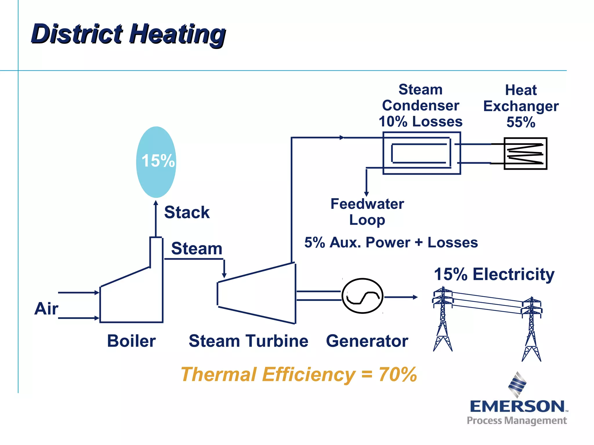 District HeatingDistrict Heating
15%
Steam
Stack
Air
15% Electricity
Boiler Steam Turbine Generator
5% Aux. Power + Losses
Heat
Exchanger
55%
Steam
Condenser
10% Losses
Feedwater
Loop
Thermal Efficiency = 70%
 