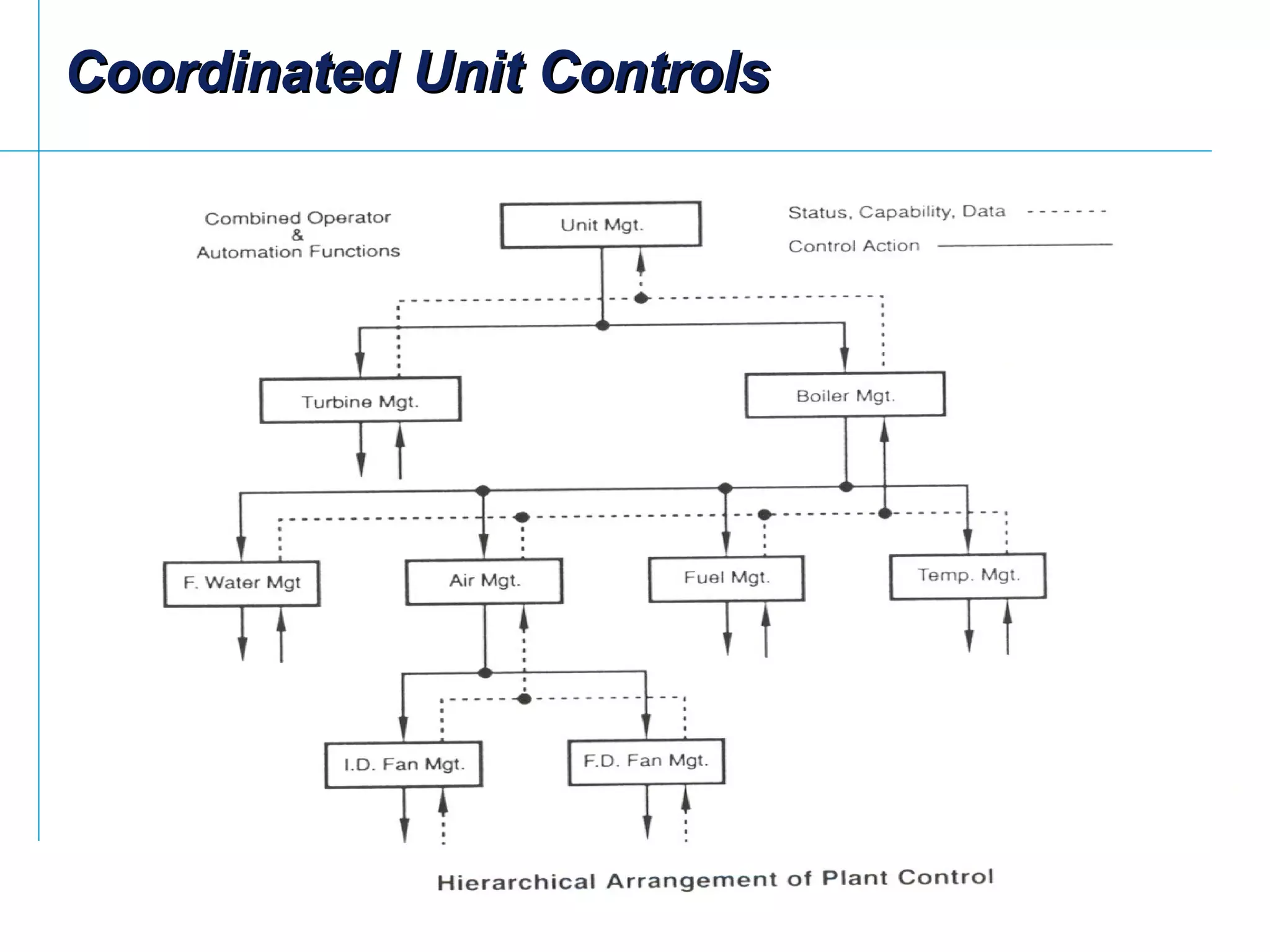 Coordinated Unit ControlsCoordinated Unit Controls
 