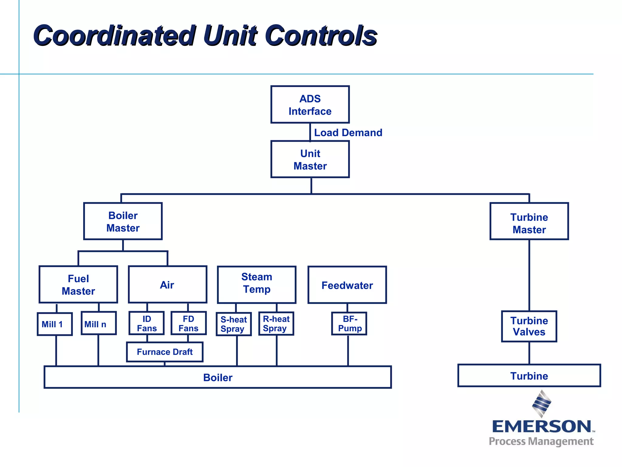 Coordinated Unit ControlsCoordinated Unit Controls
ADS
Interface
Unit
Master
Boiler
Master
Fuel
Master
Air
Steam
Temp Feedwater
Boiler Turbine
Turbine
Master
Mill 1 Mill n
ID
Fans
FD
Fans
Furnace Draft
S-heat
Spray
R-heat
Spray
BF-
Pump
Turbine
Valves
Load Demand
 
