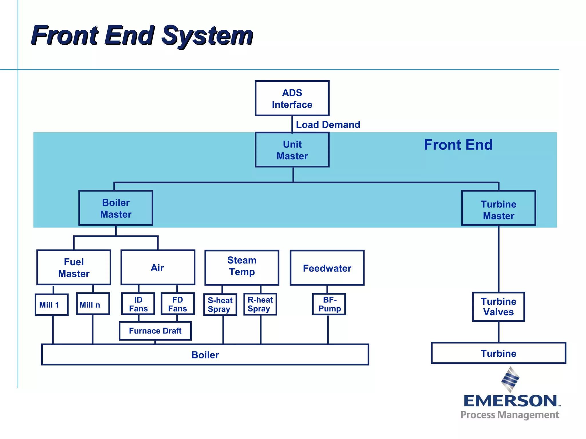 Front End
Front End SystemFront End System
ADS
Interface
Unit
Master
Boiler
Master
Fuel
Master
Air
Steam
Temp Feedwater
Boiler Turbine
Turbine
Master
Mill 1 Mill n
ID
Fans
FD
Fans
Furnace Draft
S-heat
Spray
R-heat
Spray
BF-
Pump
Turbine
Valves
Load Demand
 