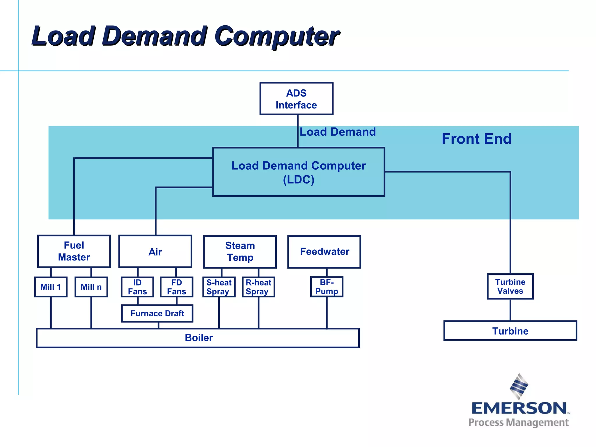 ADS
Interface
Fuel
Master
Air
Steam
Temp
Feedwater
Boiler
Turbine
Front End
Mill 1 Mill n
ID
Fans
FD
Fans
Furnace Draft
S-heat
Spray
R-heat
Spray
BF-
Pump
Turbine
Valves
Load Demand
Load Demand Computer
(LDC)
Load Demand ComputerLoad Demand Computer
 