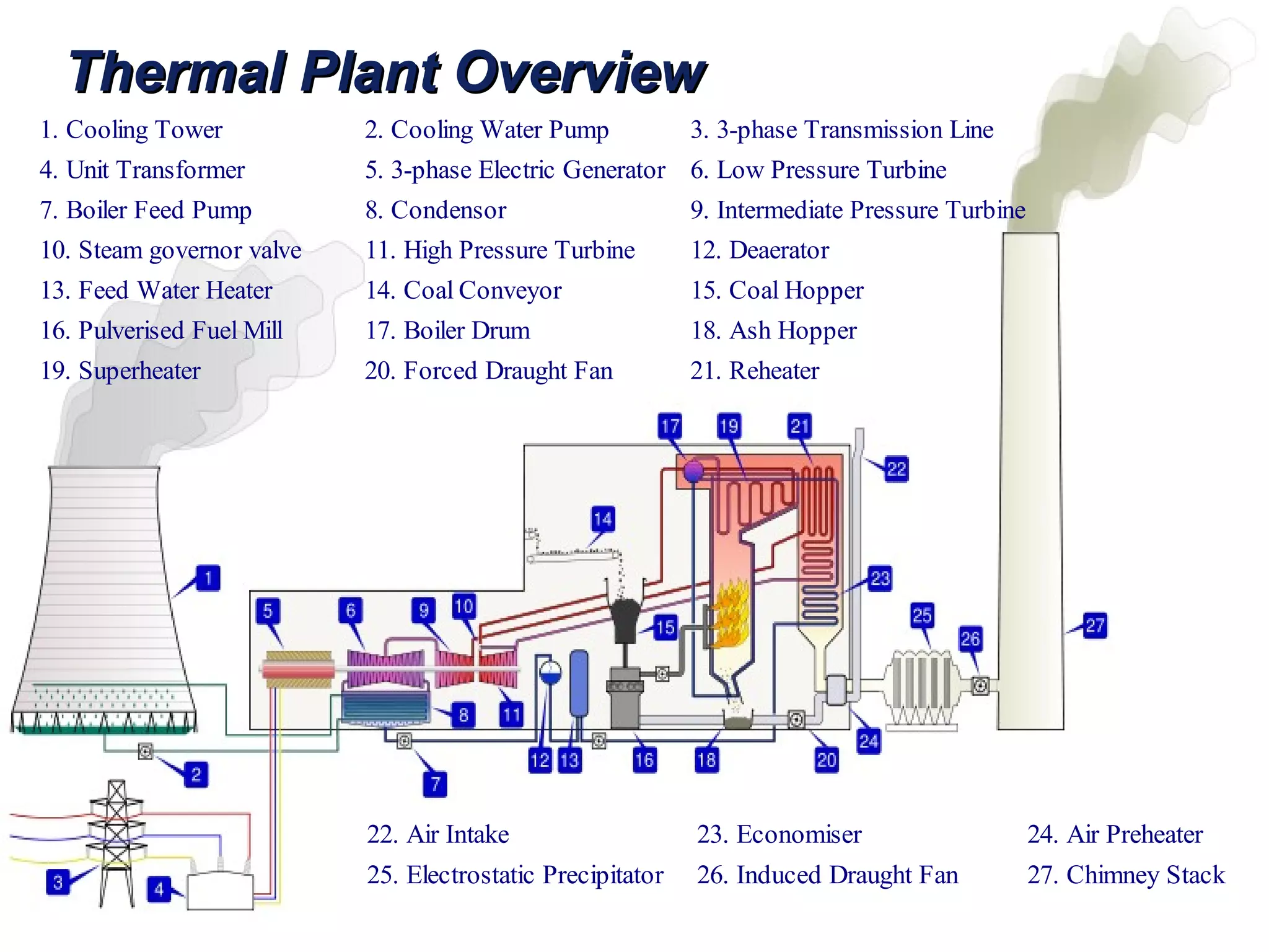 Thermal Plant OverviewThermal Plant Overview
1. Cooling Tower 2. Cooling Water Pump 3. 3-phase Transmission Line
4. Unit Transformer 5. 3-phase Electric Generator 6. Low Pressure Turbine
7. Boiler Feed Pump 8. Condensor 9. Intermediate Pressure Turbine
10. Steam governor valve 11. High Pressure Turbine 12. Deaerator
13. Feed Water Heater 14. Coal Conveyor 15. Coal Hopper
16. Pulverised Fuel Mill 17. Boiler Drum 18. Ash Hopper
19. Superheater 20. Forced Draught Fan 21. Reheater
22. Air Intake 23. Economiser 24. Air Preheater
25. Electrostatic Precipitator 26. Induced Draught Fan 27. Chimney Stack
 