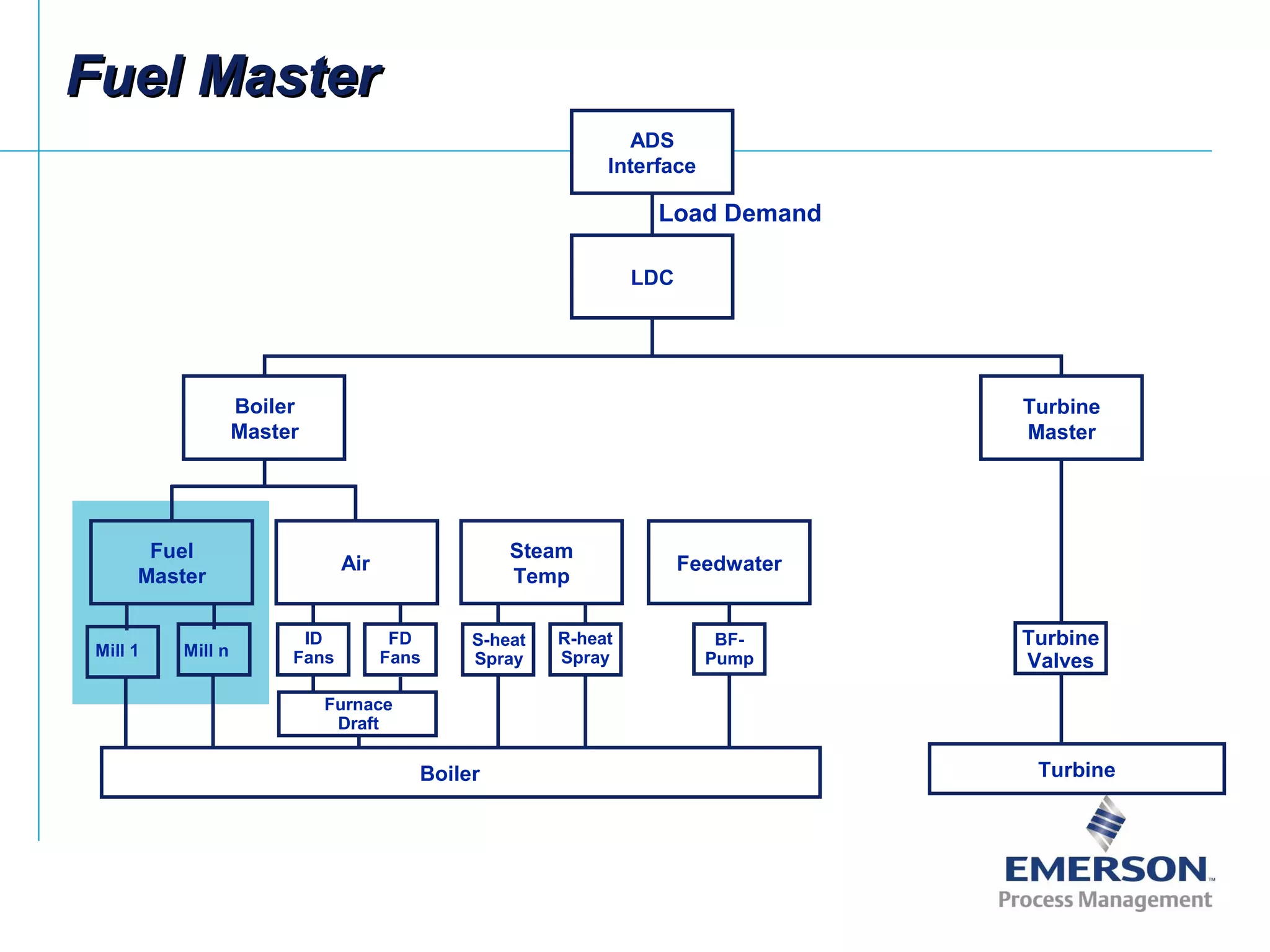 ADS
Interface
LDC
Boiler
Master
Fuel
Master
Air
Steam
Temp
Feedwater
Boiler Turbine
Turbine
Master
Mill 1 Mill n
ID
Fans
FD
Fans
Furnace
Draft
S-heat
Spray
R-heat
Spray
BF-
Pump
Turbine
Valves
Load Demand
Fuel MasterFuel Master
 