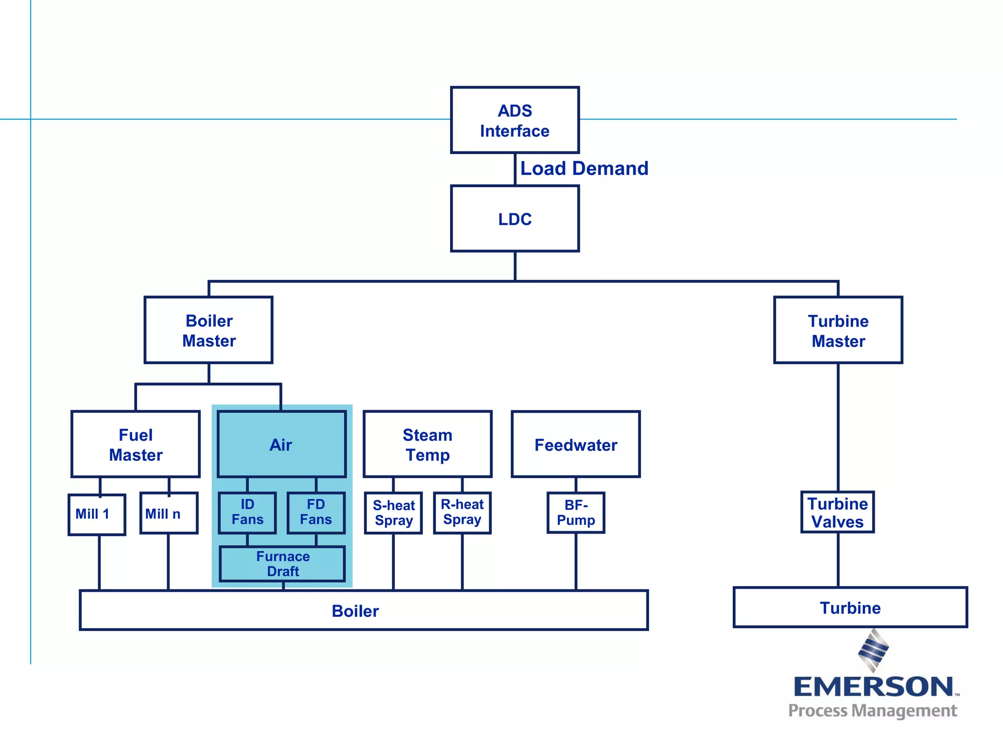 ADS
Interface
LDC
Boiler
Master
Fuel
Master
Air
Steam
Temp
Feedwater
Boiler Turbine
Turbine
Master
Mill 1 Mill n
ID
Fans
FD
Fans
Furnace
Draft
S-heat
Spray
R-heat
Spray
BF-
Pump
Turbine
Valves
Load Demand
 