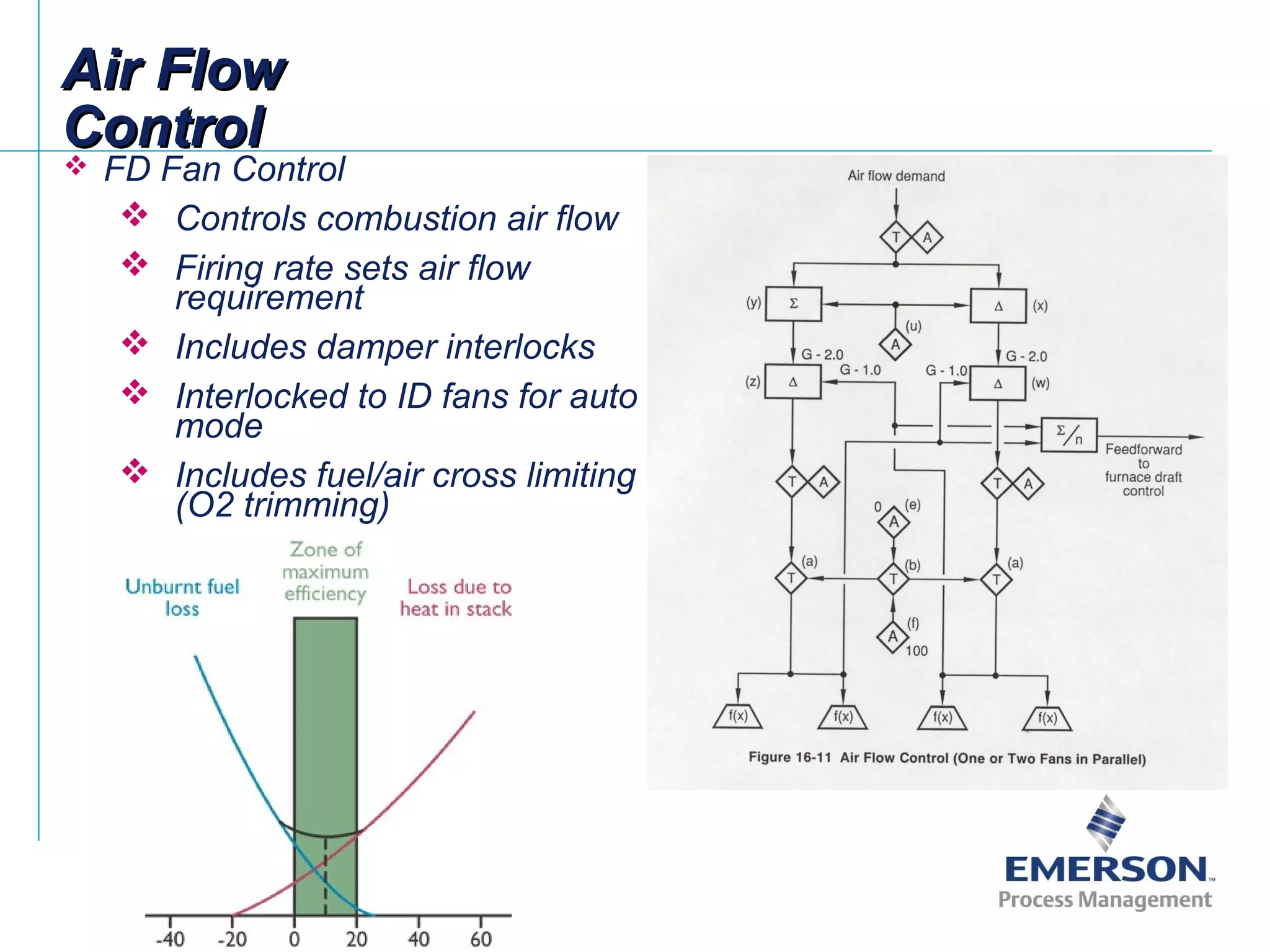 Air FlowAir Flow
ControlControl
 FD Fan Control
 Controls combustion air flow
 Firing rate sets air flow
requirement
 Includes damper interlocks
 Interlocked to ID fans for auto
mode
 Includes fuel/air cross limiting
(O2 trimming)
 