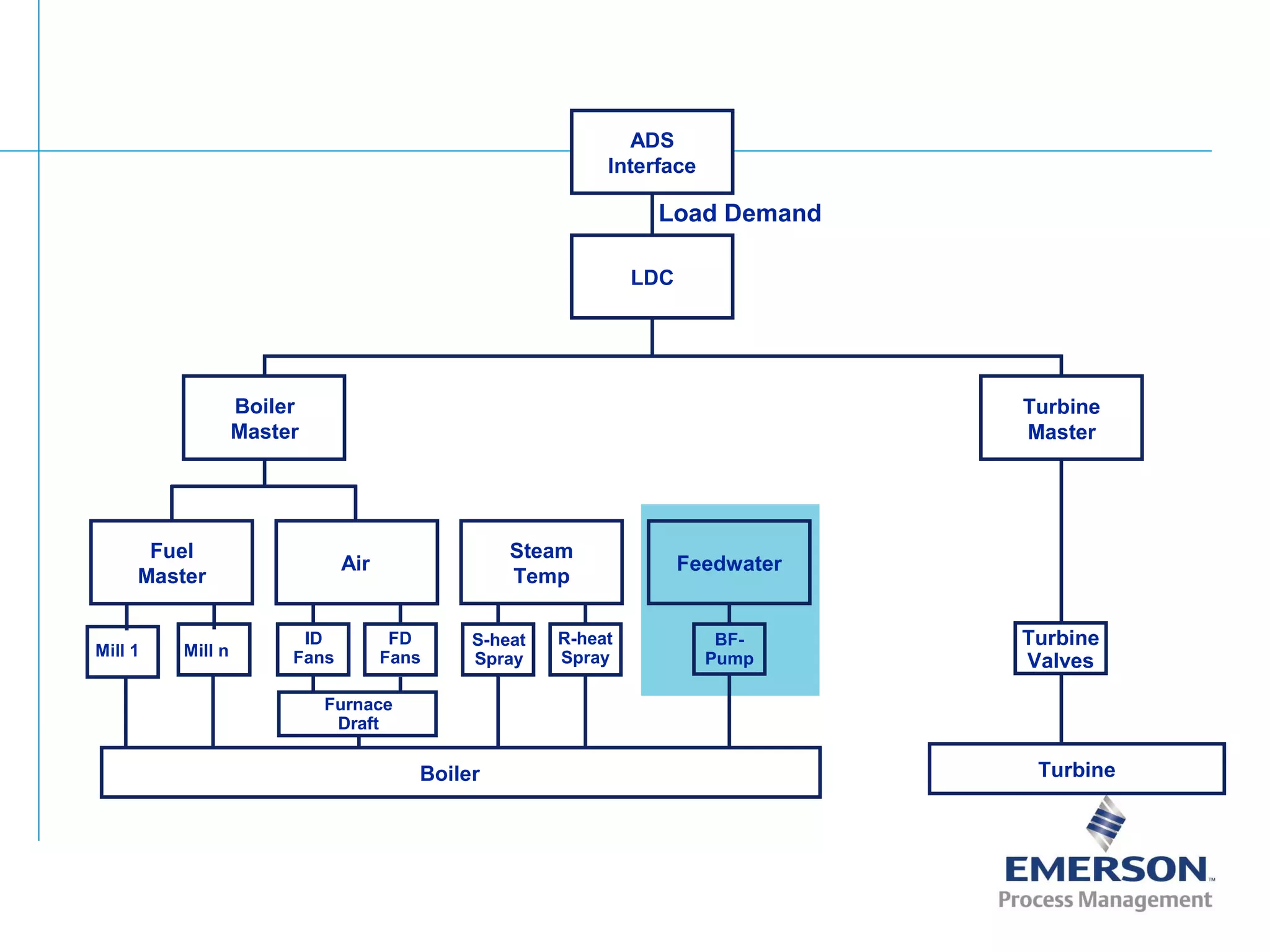 ADS
Interface
LDC
Boiler
Master
Fuel
Master
Air
Steam
Temp
Feedwater
Boiler Turbine
Turbine
Master
Mill 1 Mill n
ID
Fans
FD
Fans
Furnace
Draft
S-heat
Spray
R-heat
Spray
BF-
Pump
Turbine
Valves
Load Demand
 