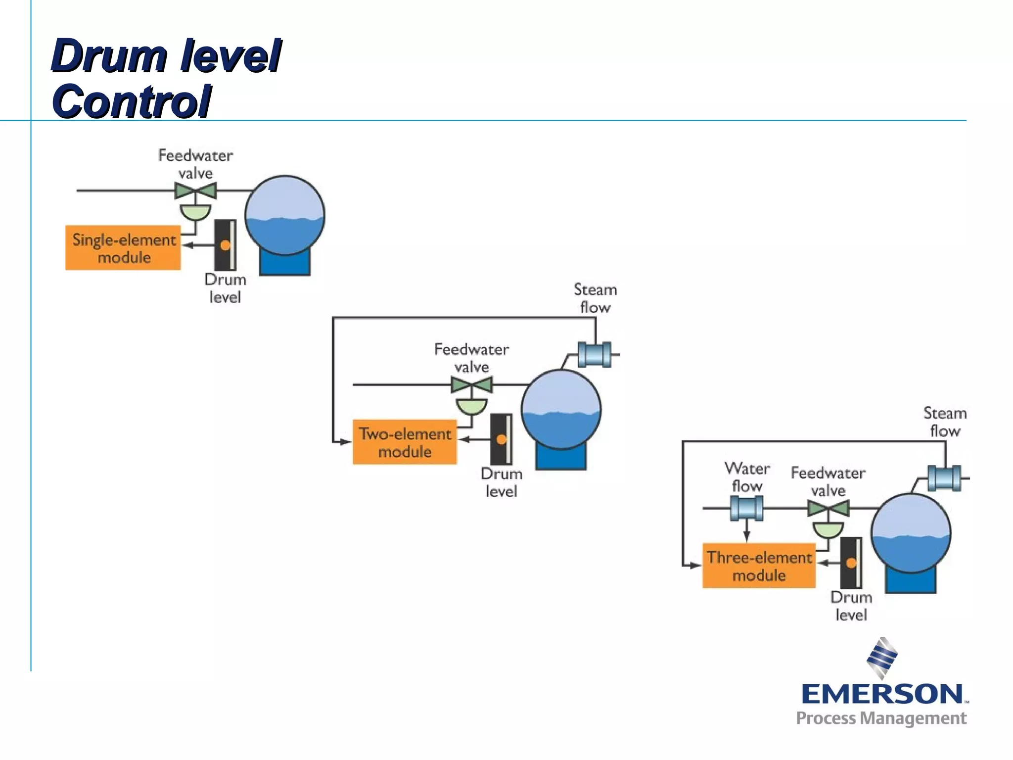 Drum levelDrum level
ControlControl
 