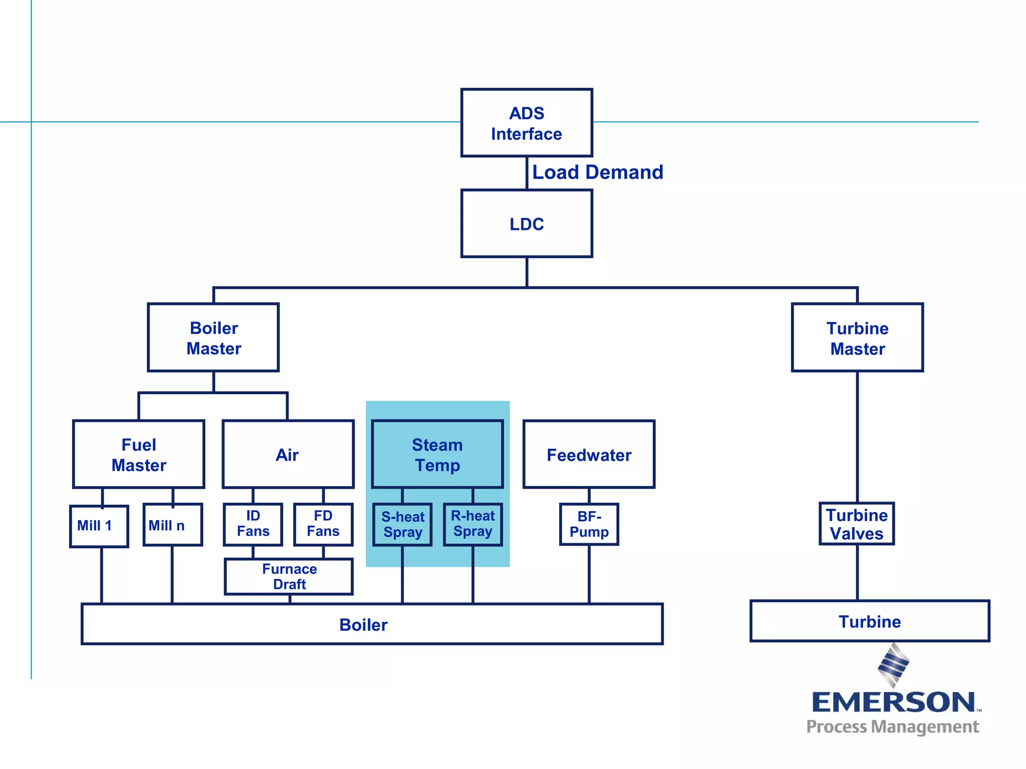 ADS
Interface
LDC
Boiler
Master
Fuel
Master
Air
Steam
Temp
Feedwater
Boiler Turbine
Turbine
Master
Mill 1 Mill n
ID
Fans
FD
Fans
Furnace
Draft
S-heat
Spray
R-heat
Spray
BF-
Pump
Turbine
Valves
Load Demand
 