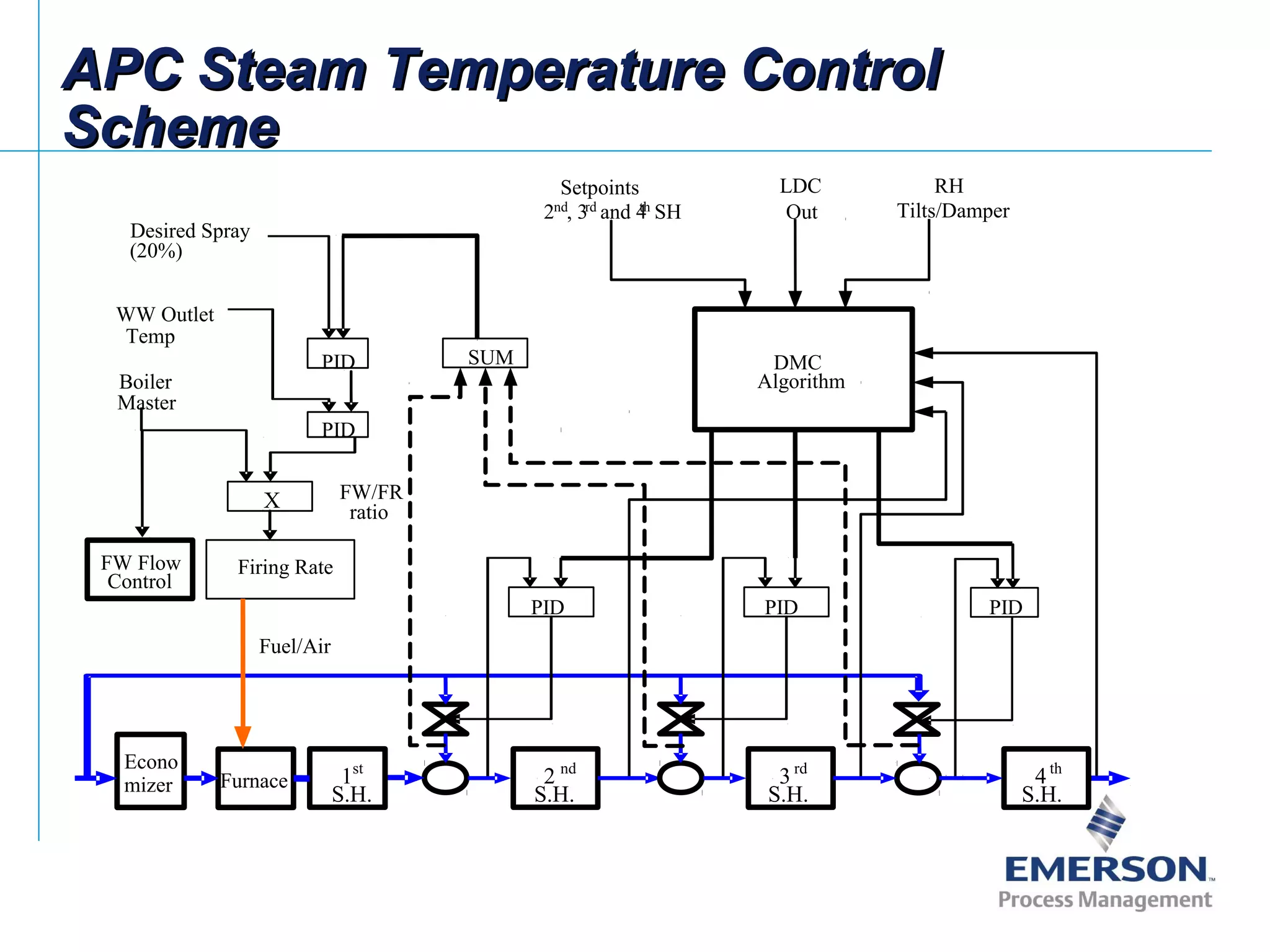 Furnace 2 nd
S.H.
PID
PID
PID
PID
X
Firing Rate
Boiler
Master
Desired Spray
(20%)
WW Outlet
Temp
LDC
Out
Econo
mizer
Fuel/Air
4th
S.H.
3rd
S.H.
PID
FW Flow
Control
FW/FR
ratio
DMC
Algorithm
SUM
RH
Tilts/Damper
Setpoints
2nd
, 3rd
and 4th
SH
1st
S.H.
APC Steam Temperature ControlAPC Steam Temperature Control
SchemeScheme
 