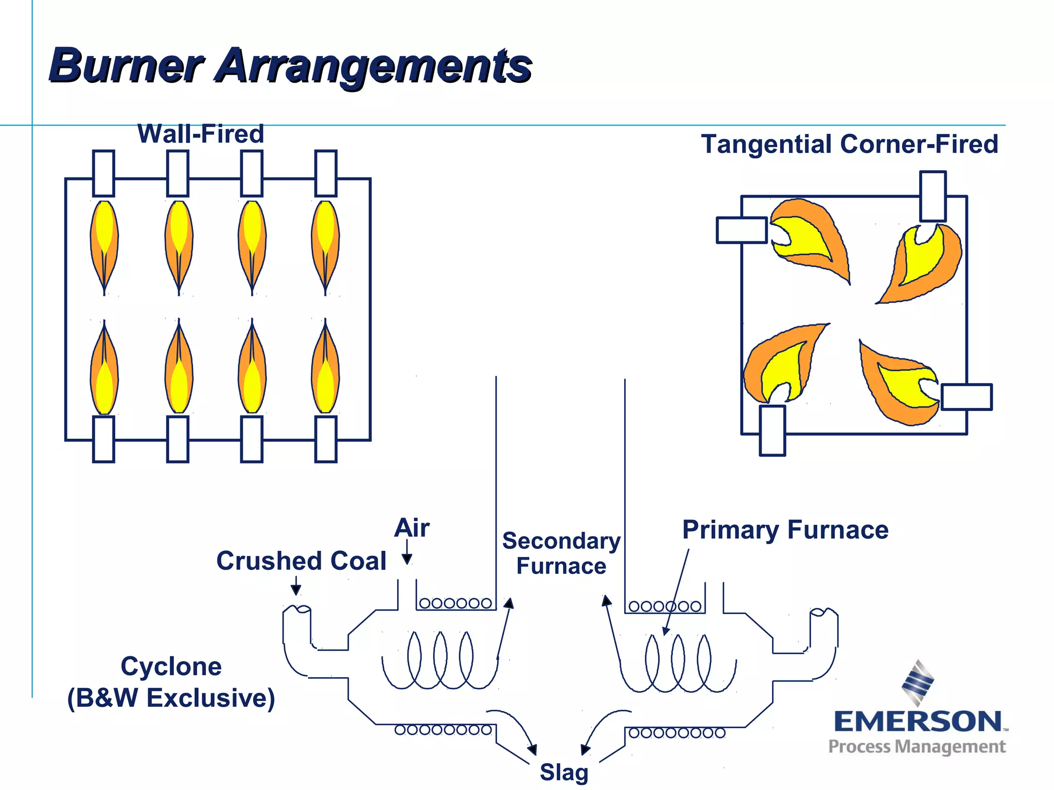 Burner ArrangementsBurner Arrangements
Wall-Fired Tangential Corner-Fired
Slag
Crushed Coal
Air Secondary
Furnace
Primary Furnace
Cyclone
(B&W Exclusive)
 