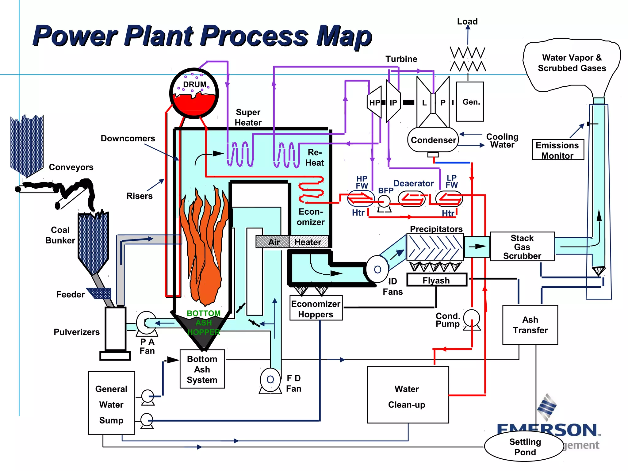 Bottom
Ash
System
Economizer
Hoppers
F D
FanGeneral
Water
Sump
BOTTOM
ASH
HOPPER
Settling
Pond
WATER
TREATMENT
Coal
Bunker
Conveyors
Pulverizers
Load
Gen.HP IP L P
Turbine
Econ-
omizer
Re-
Heat
Super
Heater
DRUM
Condenser
P A
Fan
ID
Fans
HP
FW
Htr
LP
FW
Htr
Ash
Transfer
Water
Clean-up
Precipitators
Stack
Gas
Scrubber
Emissions
Monitor
Flyash
Cond.
Pump
BFP
Deaerator
Cooling
Water
Feeder
Downcomers
Risers
Air Heater
Power Plant Process MapPower Plant Process Map
Water Vapor &
Scrubbed Gases
 
