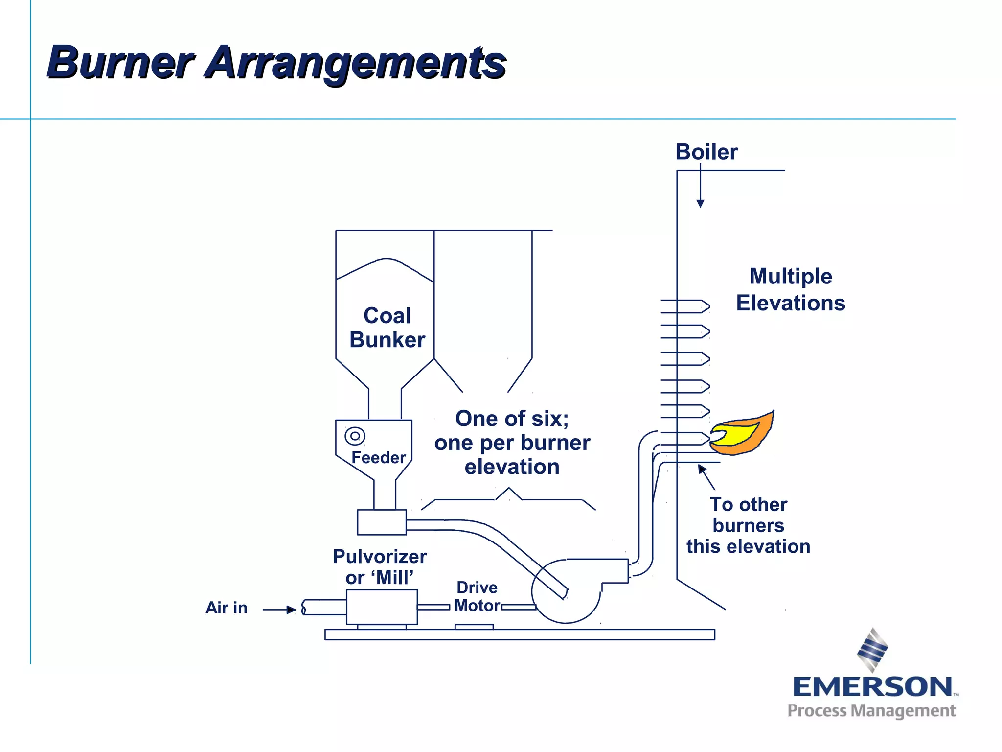 Burner ArrangementsBurner Arrangements
Multiple
Elevations
To other
burners
this elevation
Drive
Motor
Pulvorizer
or ‘Mill’
Feeder
Coal
Bunker
Air in
Boiler
One of six;
one per burner
elevation
 