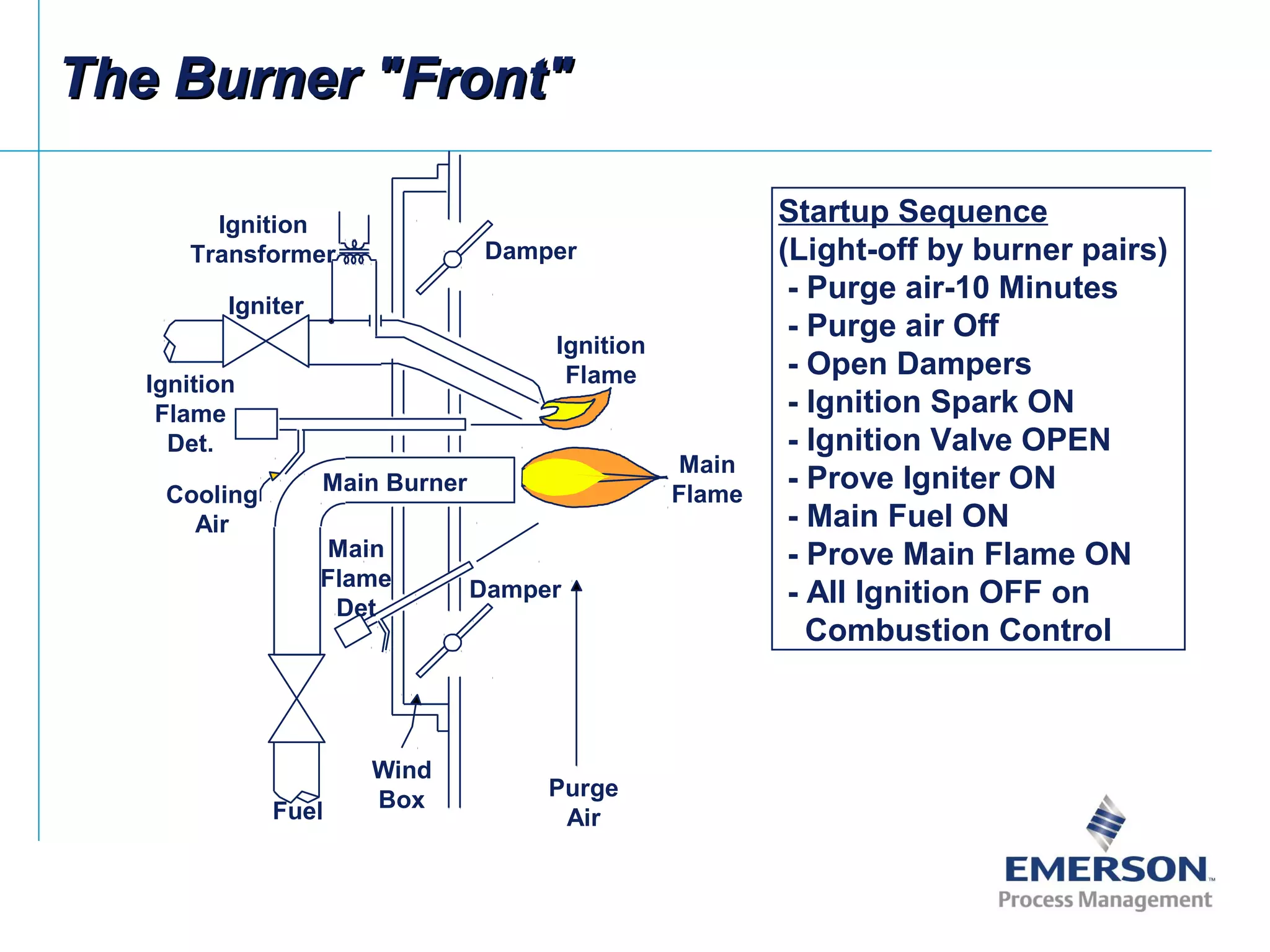 The Burner "Front"The Burner "Front"
Startup Sequence
(Light-off by burner pairs)
- Purge air-10 Minutes
- Purge air Off
- Open Dampers
- Ignition Spark ON
- Ignition Valve OPEN
- Prove Igniter ON
- Main Fuel ON
- Prove Main Flame ON
- All Ignition OFF on
Combustion Control
Fuel
Ignition
Transformer
Igniter
Damper
Damper
Purge
Air
Main Burner
Ignition
Flame
Main
Flame
Ignition
Flame
Det.
Main
Flame
Det
Cooling
Air
Wind
Box
 