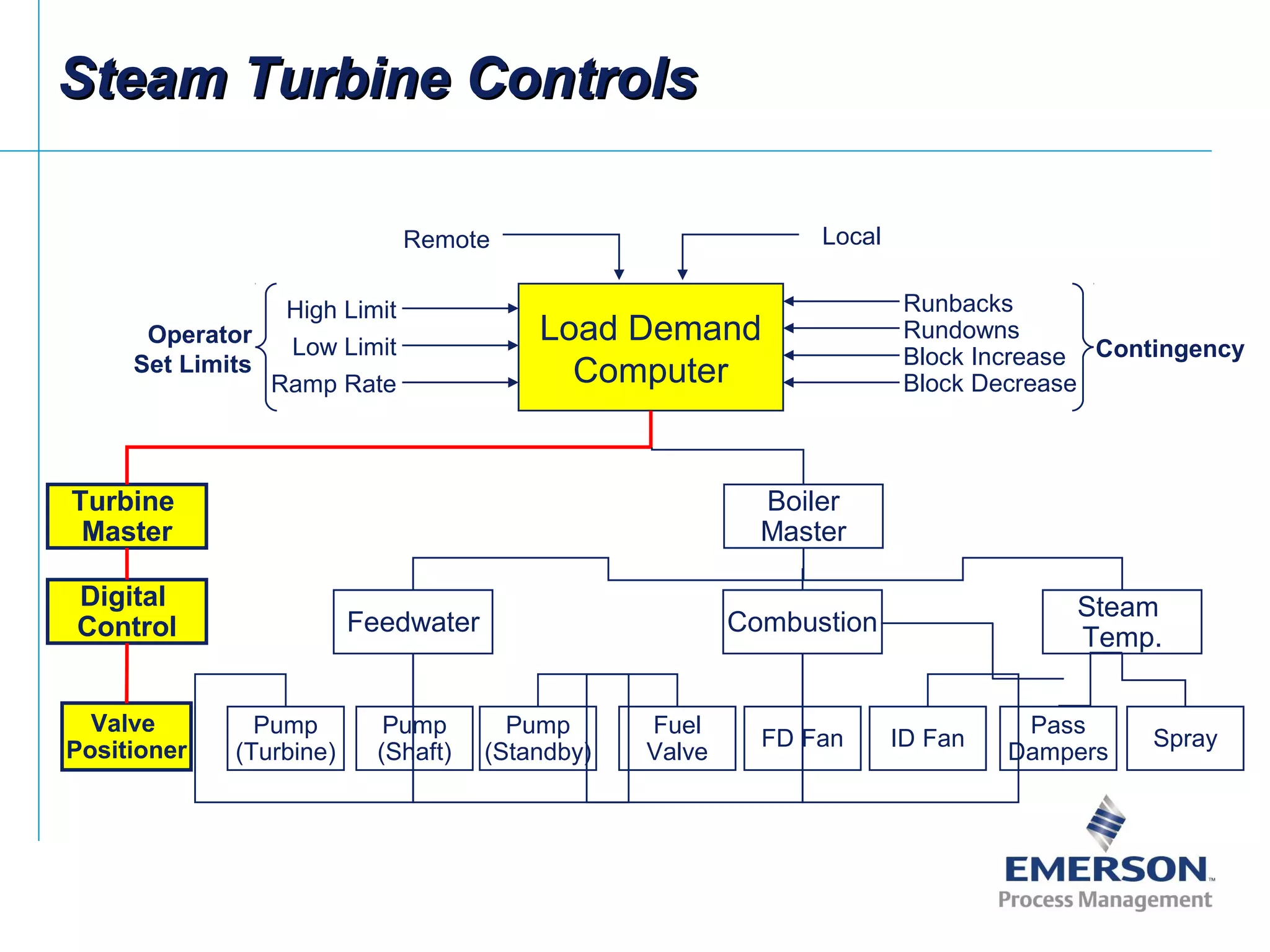 Turbine
Master
Boiler
Master
Feedwater Combustion
Fuel
Valve
FD Fan ID Fan
Pump
(Turbine)
Pump
(Shaft)
Pump
(Standby)
Load Demand
Computer
High Limit
Low Limit
Ramp Rate
Operator
Set Limits
Runbacks
Rundowns
Block Increase
Block Decrease
Contingency
Digital
Control
LocalRemote
Valve
Positioner
Pass
Dampers
Spray
Steam
Temp.
Steam Turbine ControlsSteam Turbine Controls
 
