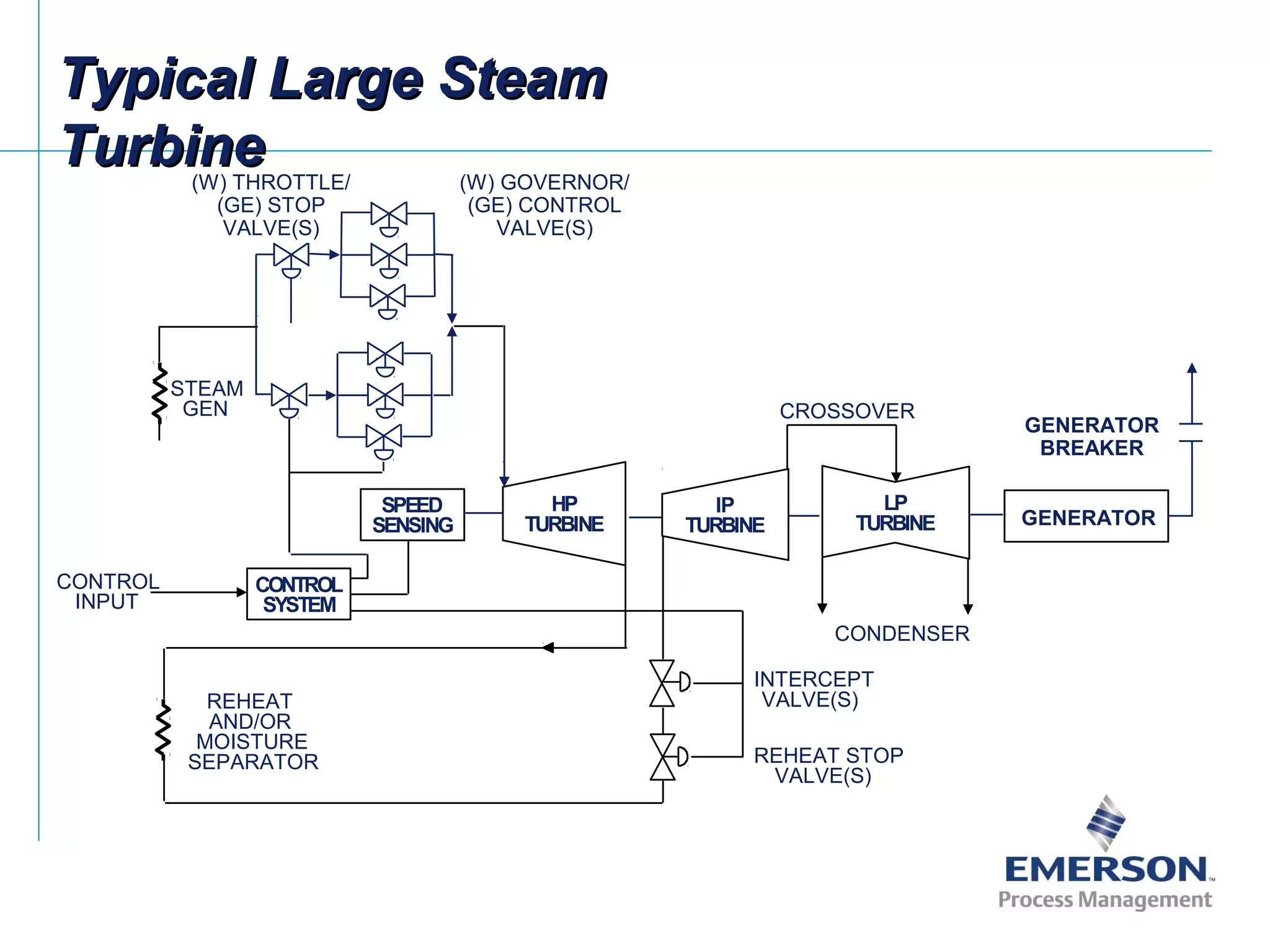 Typical Large SteamTypical Large Steam
TurbineTurbine
HP
TURBINE
IP
TURBINE
LP
TURBINE
SPEED
SENSING
CONTROL
SYSTEM
CONTROL
INPUT
STEAM
GEN
INTERCEPT
VALVE(S)
REHEAT STOP
VALVE(S)
REHEAT
AND/OR
MOISTURE
SEPARATOR
CONDENSER
(W) GOVERNOR/
(GE) CONTROL
VALVE(S)
(W) THROTTLE/
(GE) STOP
VALVE(S)
CROSSOVER
GENERATOR
GENERATOR
BREAKER
 