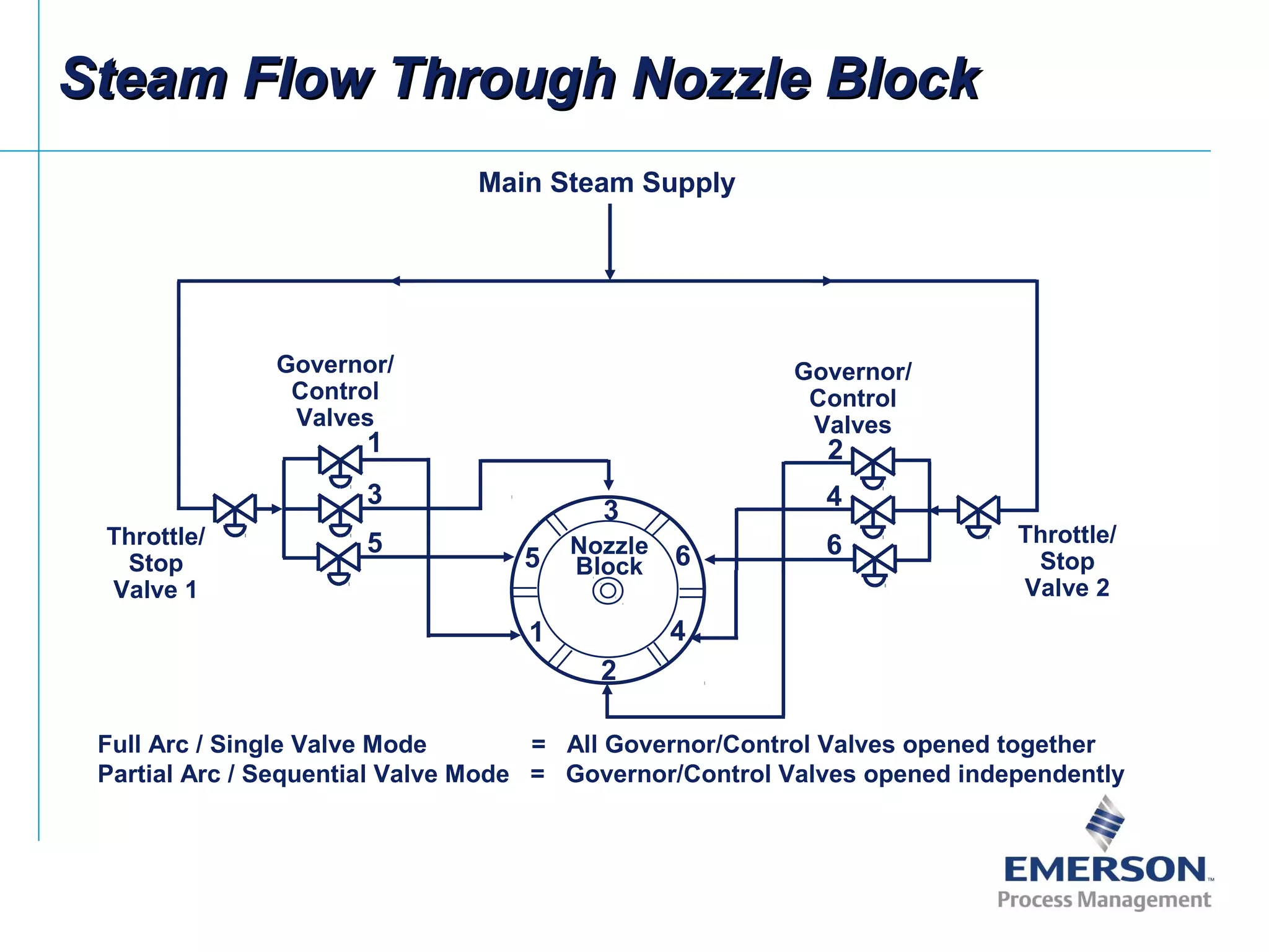 1
3
5
2
6
3
5
1
2
4
6
4
Main Steam Supply
Governor/
Control
Valves
Governor/
Control
Valves
Throttle/
Stop
Valve 1
Throttle/
Stop
Valve 2
Nozzle
Block
Full Arc / Single Valve Mode = All Governor/Control Valves opened together
Partial Arc / Sequential Valve Mode = Governor/Control Valves opened independently
Steam Flow Through Nozzle BlockSteam Flow Through Nozzle Block
 